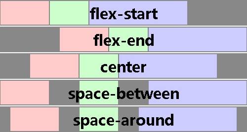 "justify-content”属性不同值的布局效果