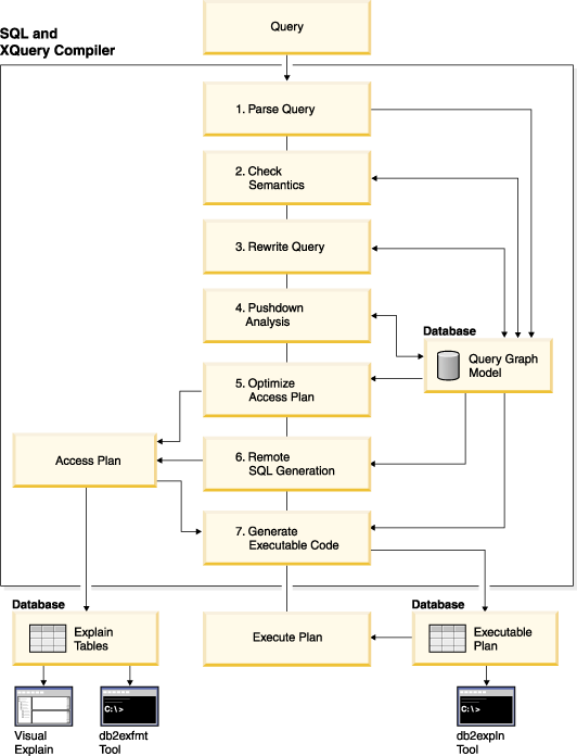 SQL 编译过程