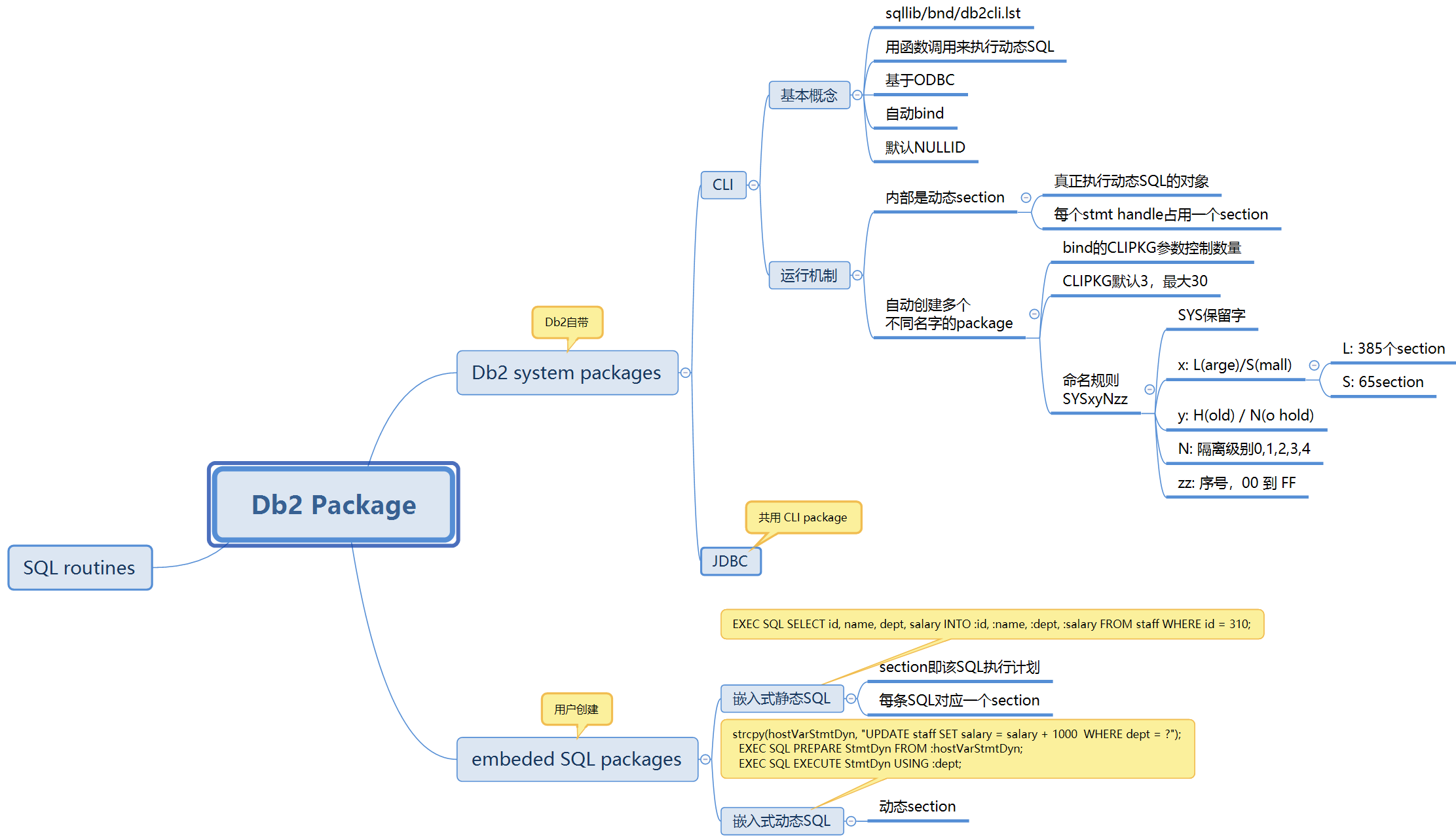 Db2 package 思维导图