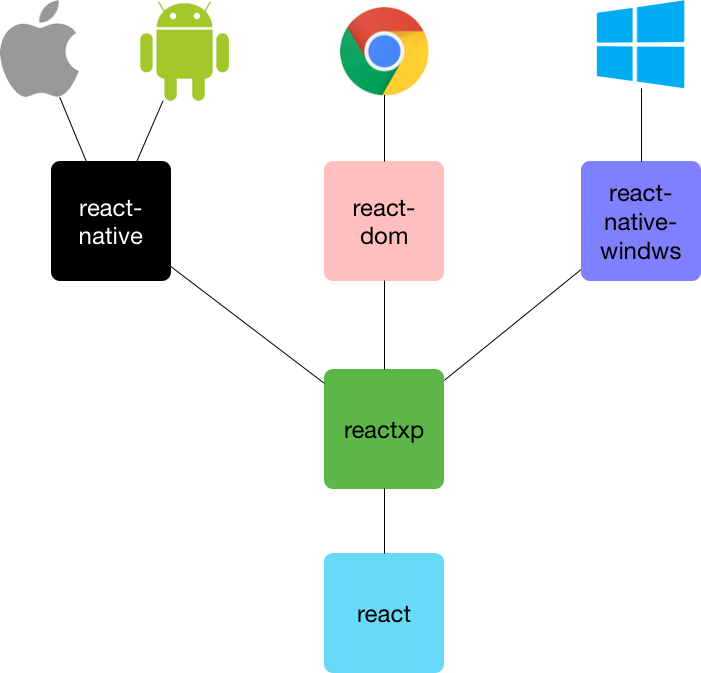 图 2. reactxp 架构