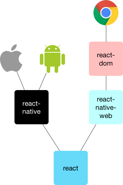 图 3. react-native-web 架构