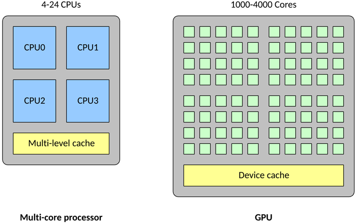 多核处理器中的 CPU 数量与 GPU 中的核心数量的并列对比图