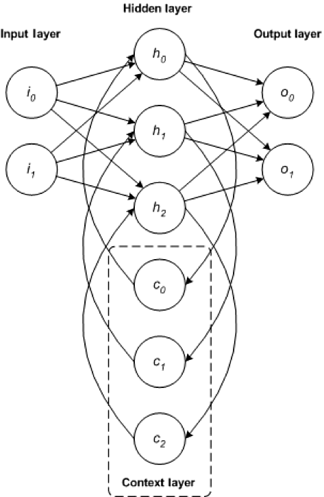 图中的圆圈和箭头演示了网络输入层、输出层、隐藏层和上下文层之间的相互关系