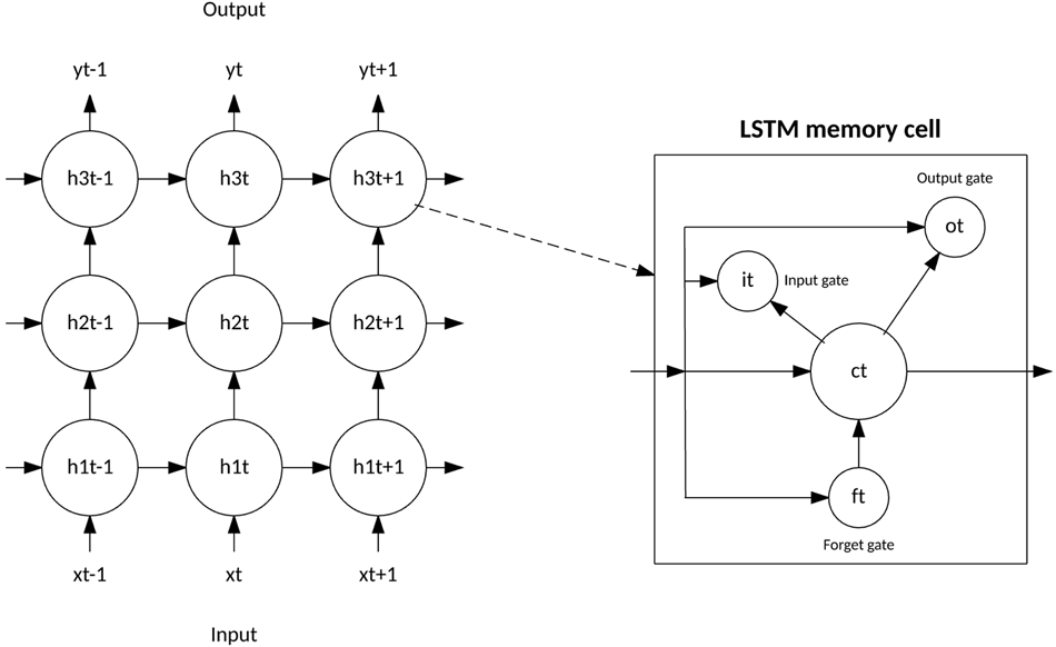 此图中的圆圈和箭头显示了 LSTM 记忆细胞和通过各种门的信息流