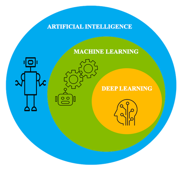 AI、ML 与 DL 之间的比较