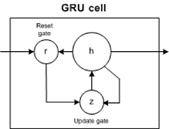 典型 GRU 细胞的示意图