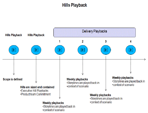 Hills Playback 时间表