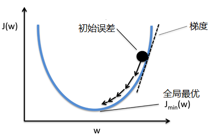 梯度下降优化算法