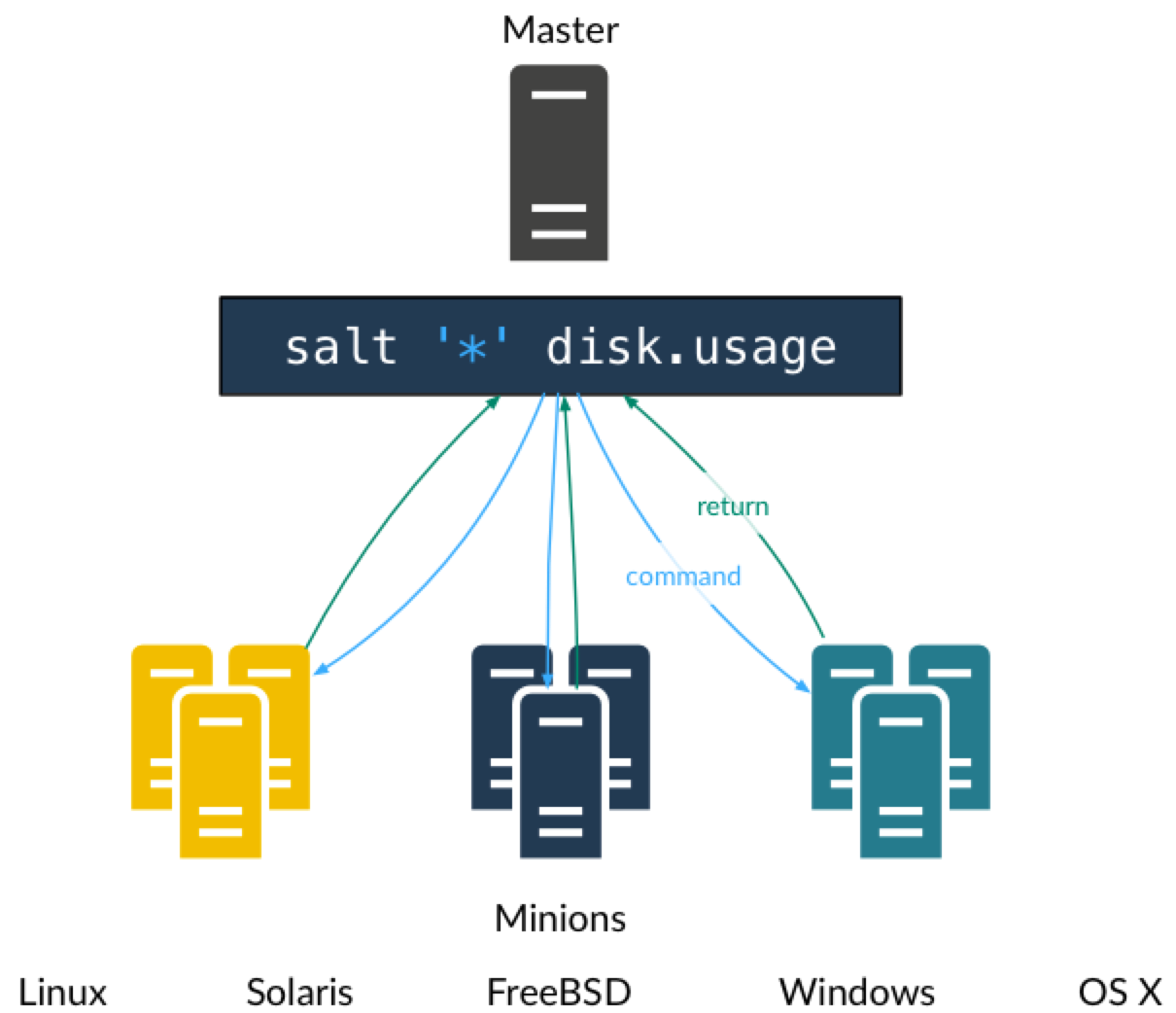 图 2.SaltStack 操作执行原理图