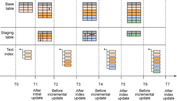 该图显示基础表中的更改传播到了临时表中，并从这里传播到文本索引