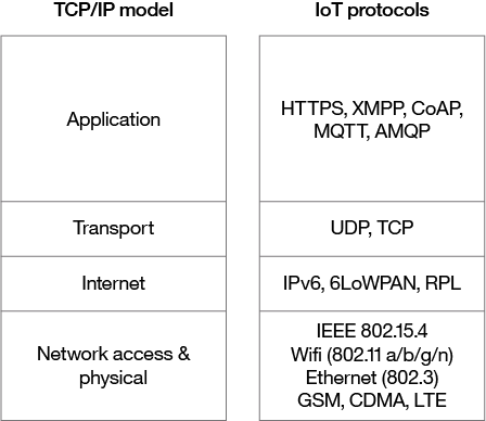 TCP/IP 模型和 IoT 协议