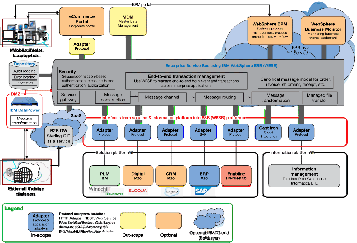 IPaaS 架构模型