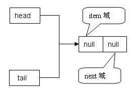 图 2. 初始化状态结构图