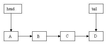 图 5.tail 指向尾节点