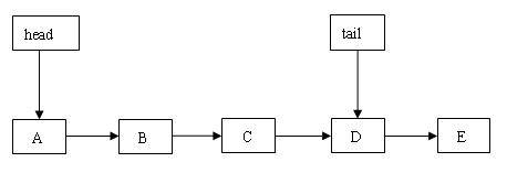 图 6.tail 指向尾节点，插入新节点成功