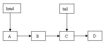 图 7.tail 指向非尾节点