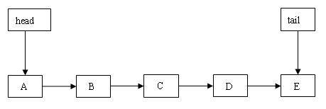 图 8.tail 指向非尾节点，插入新节点成功