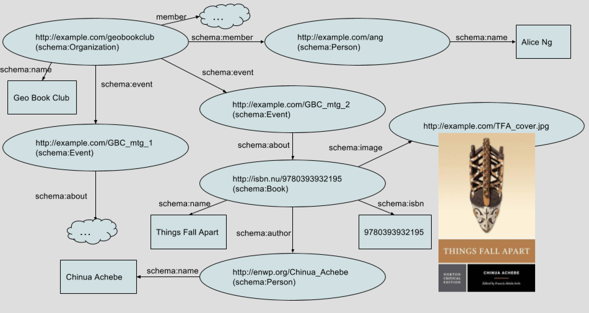 读书俱乐部 Schema.org 信息模型