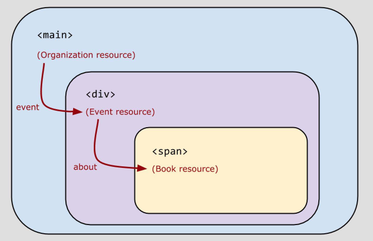 HTML 元素嵌套结构中的数据项/资源关系