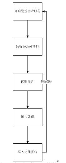 图 8. 图片处理程序流程图