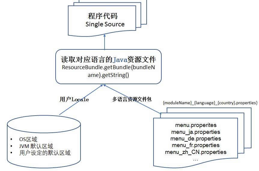 图 10. Java 程序 Resource Bundle 管理流程