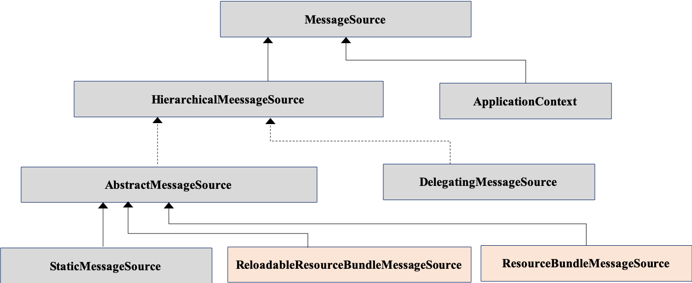 图 11. MessageSource 类图