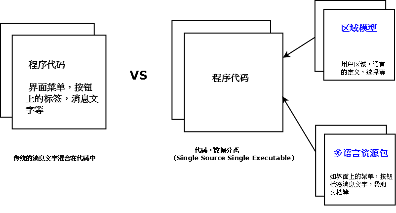 传统的程序模型和支持全球化程序模型