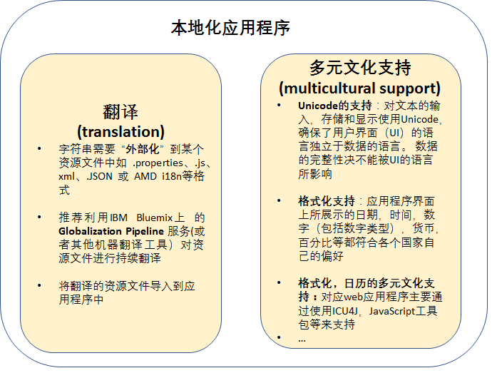 全球化应用程序