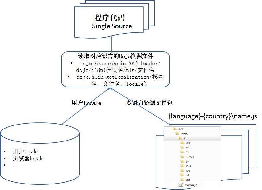 Dojo 中资源文件管理