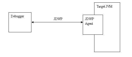 图 1. JDWP agent 在调试中扮演的角色