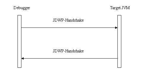 图 2. JDWP 的握手协议