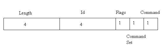 图 3. JDWP command packet 结构