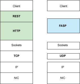 Aspera Software 上的 Fast and Secure Protocol