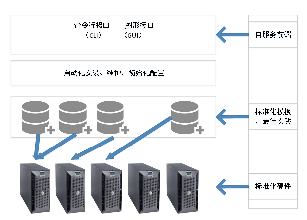 11 图 1 银行业 DBaaS 云部署平台 out