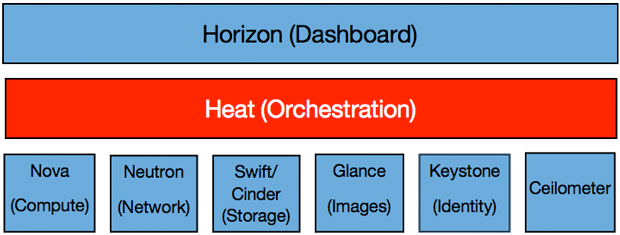 OpenStack 的组件