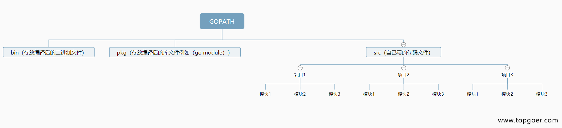 GO目录结构