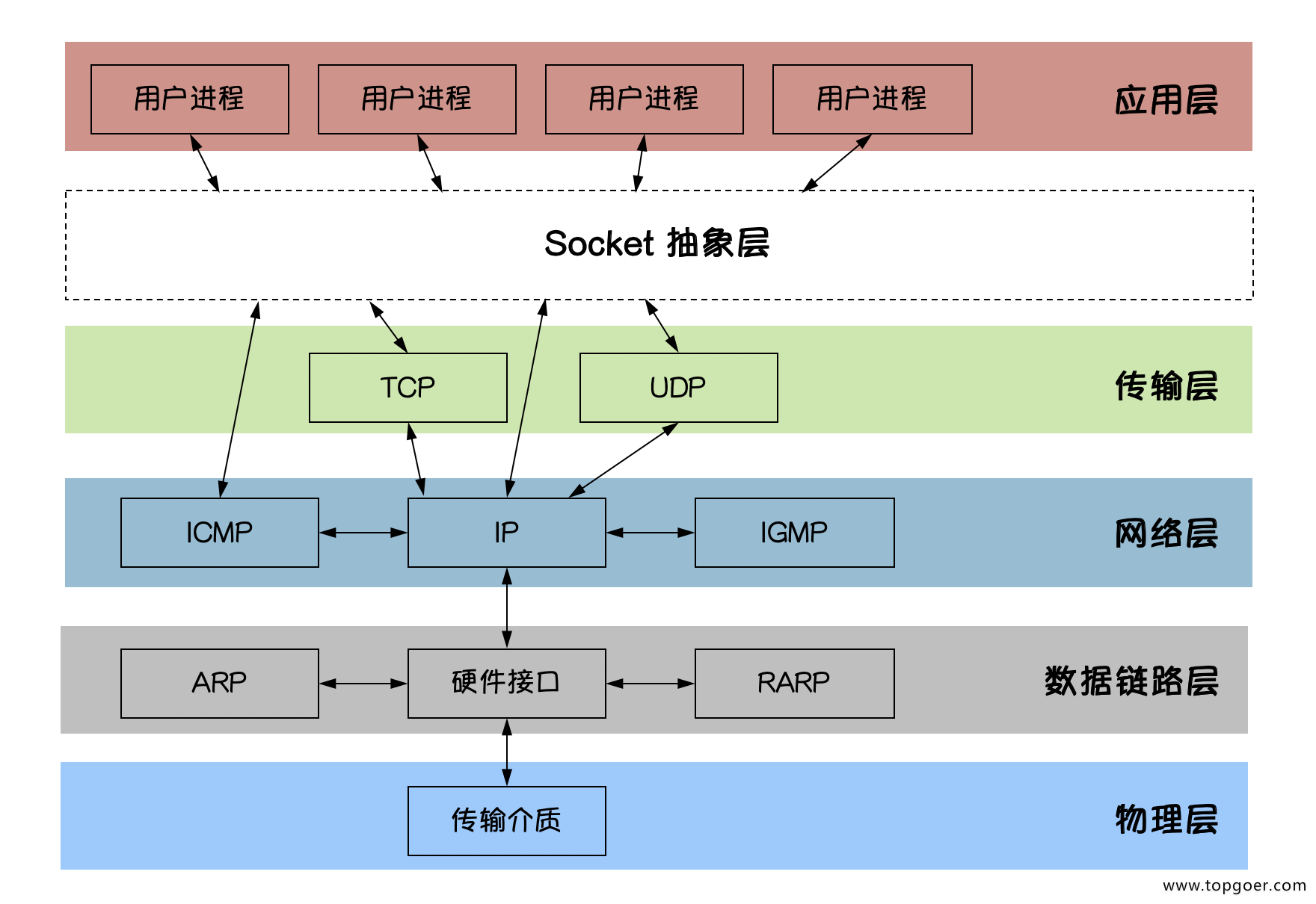 socket图解