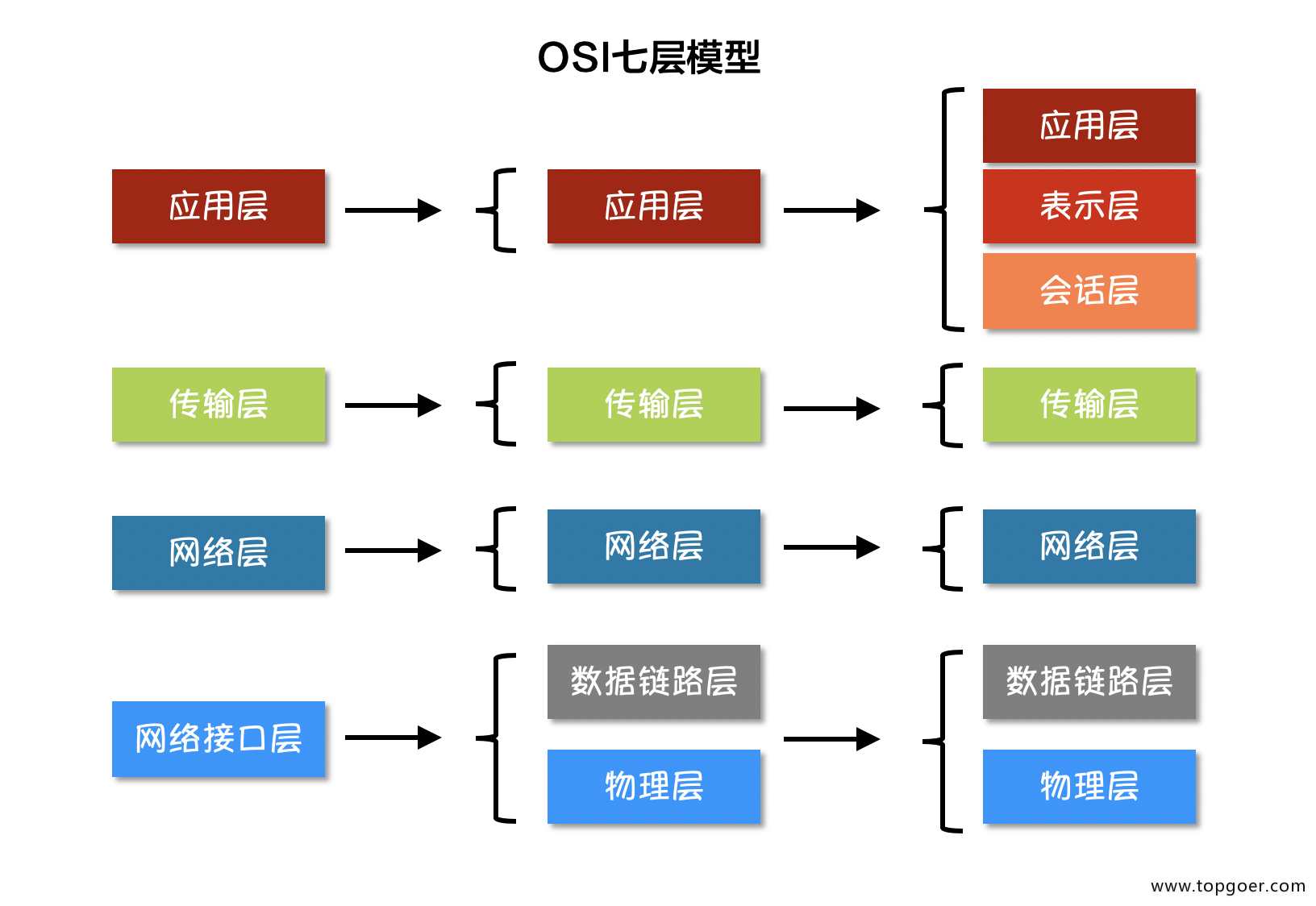 分层模型