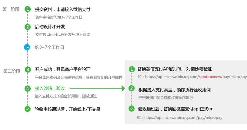 图2 商户接入验收流程