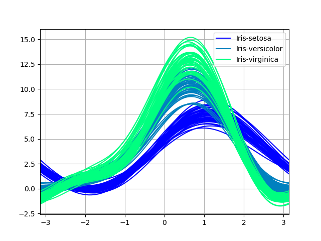 andrews_curve_winter