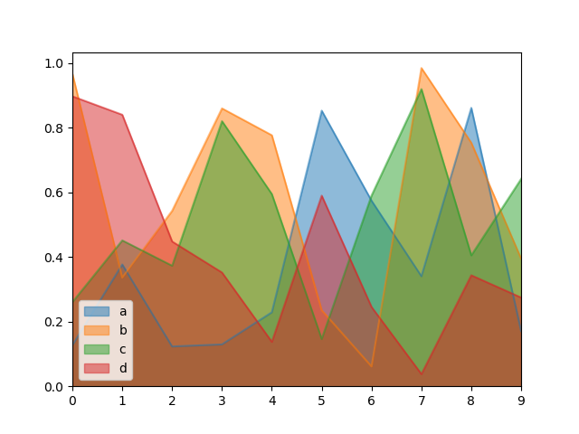 area_plot_unstacked