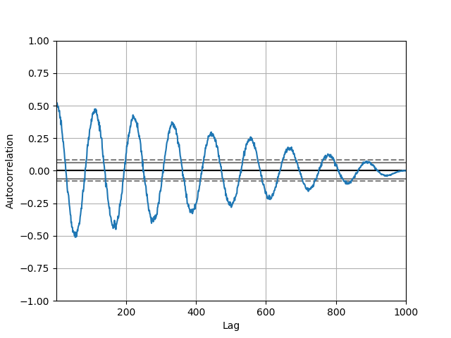 autocorrelation_plot