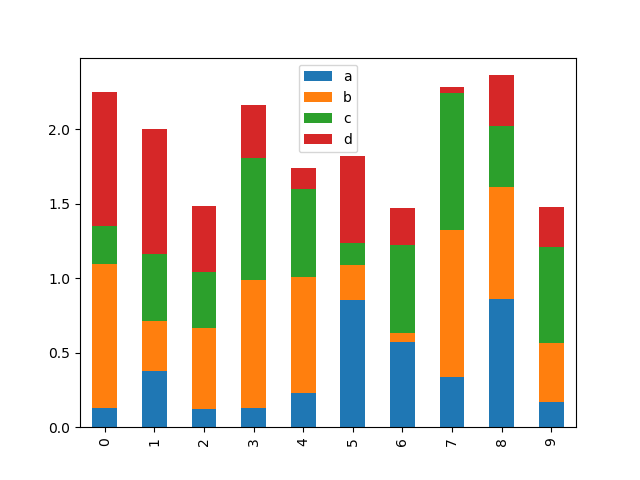 bar_plot_stacked_ex