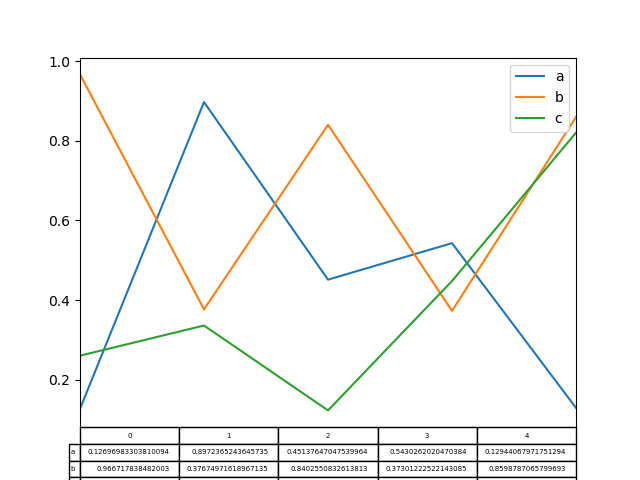 line_plot_table_true