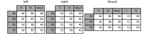 merge_on_index_and_column