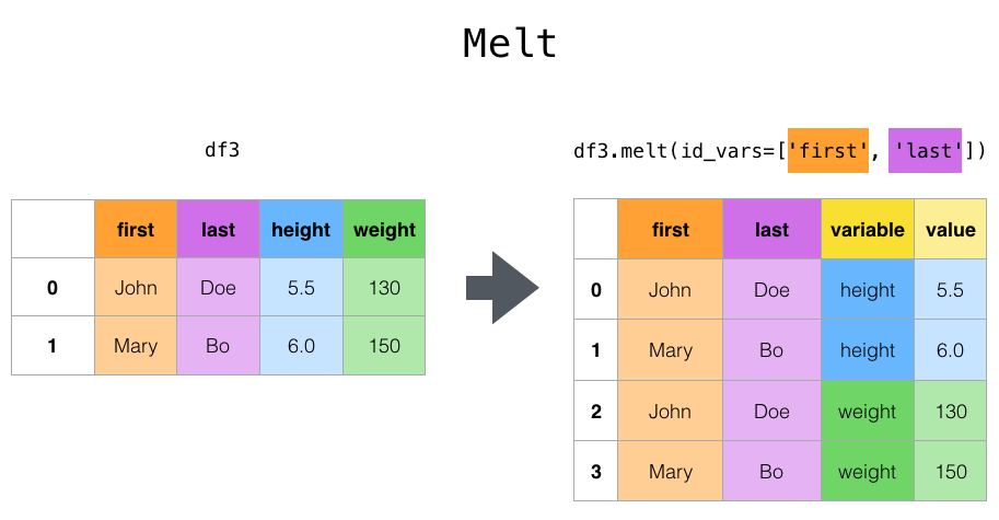 reshaping_melt