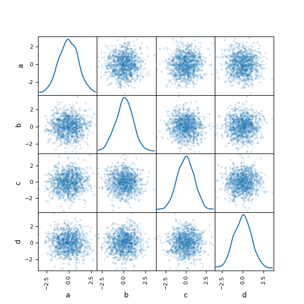 scatter_matrix_kde