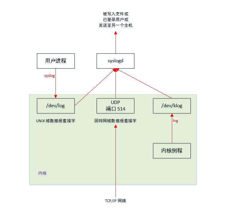 syslog