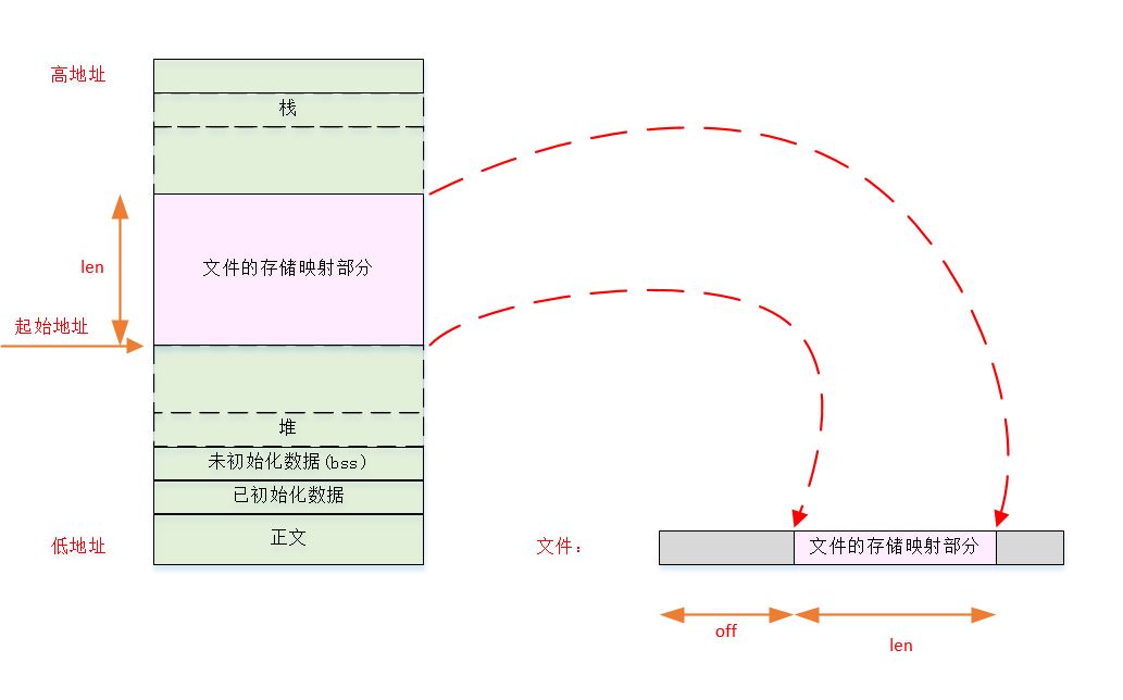 mmap_file