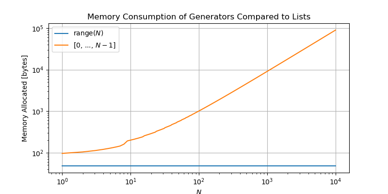 Memory consumption figure